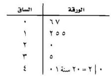 الساق - الورقة